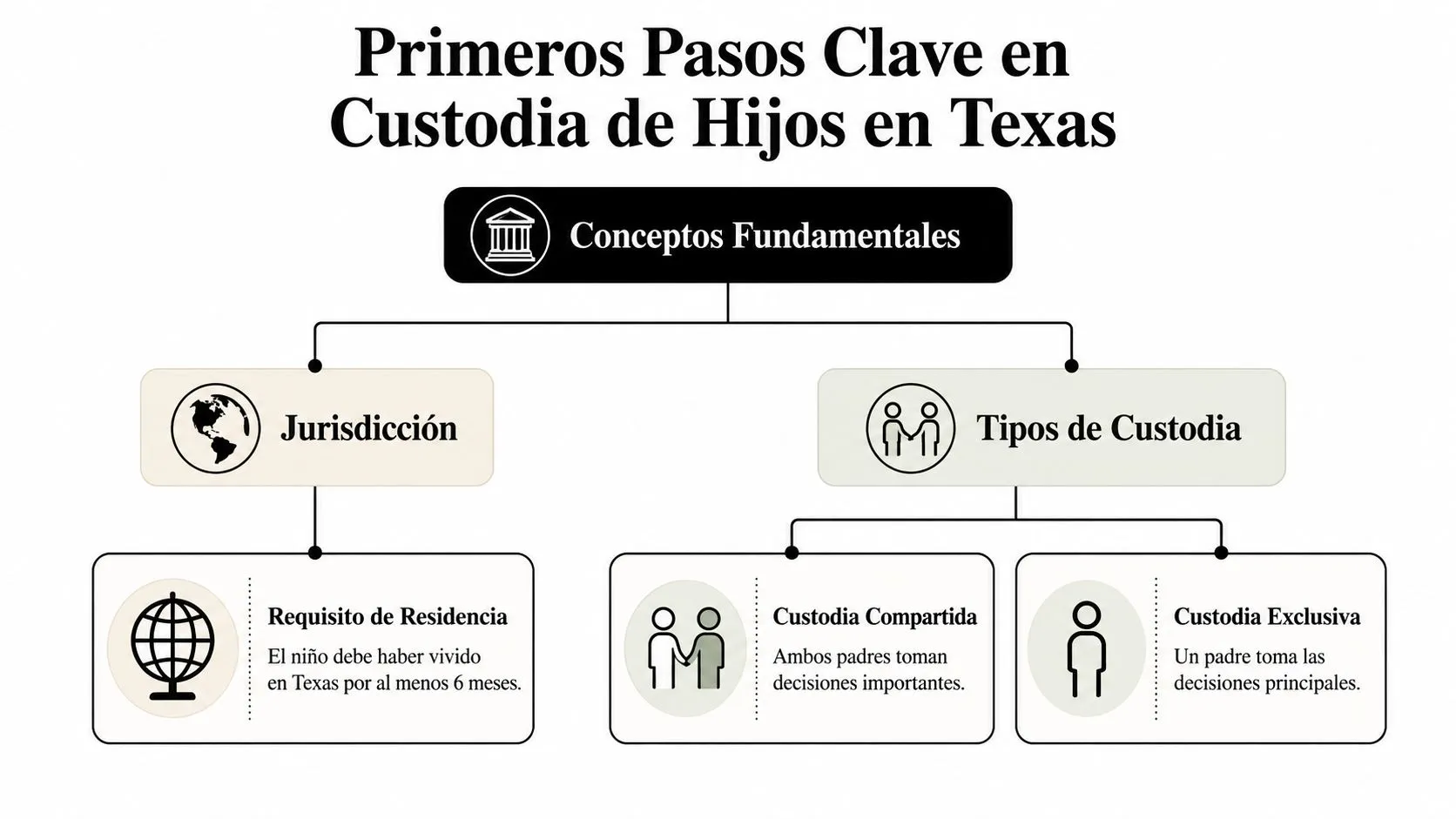 Diagrama explicativo sobre los conceptos básicos para solicitar la custodia legal de menores en el estado de Texas.