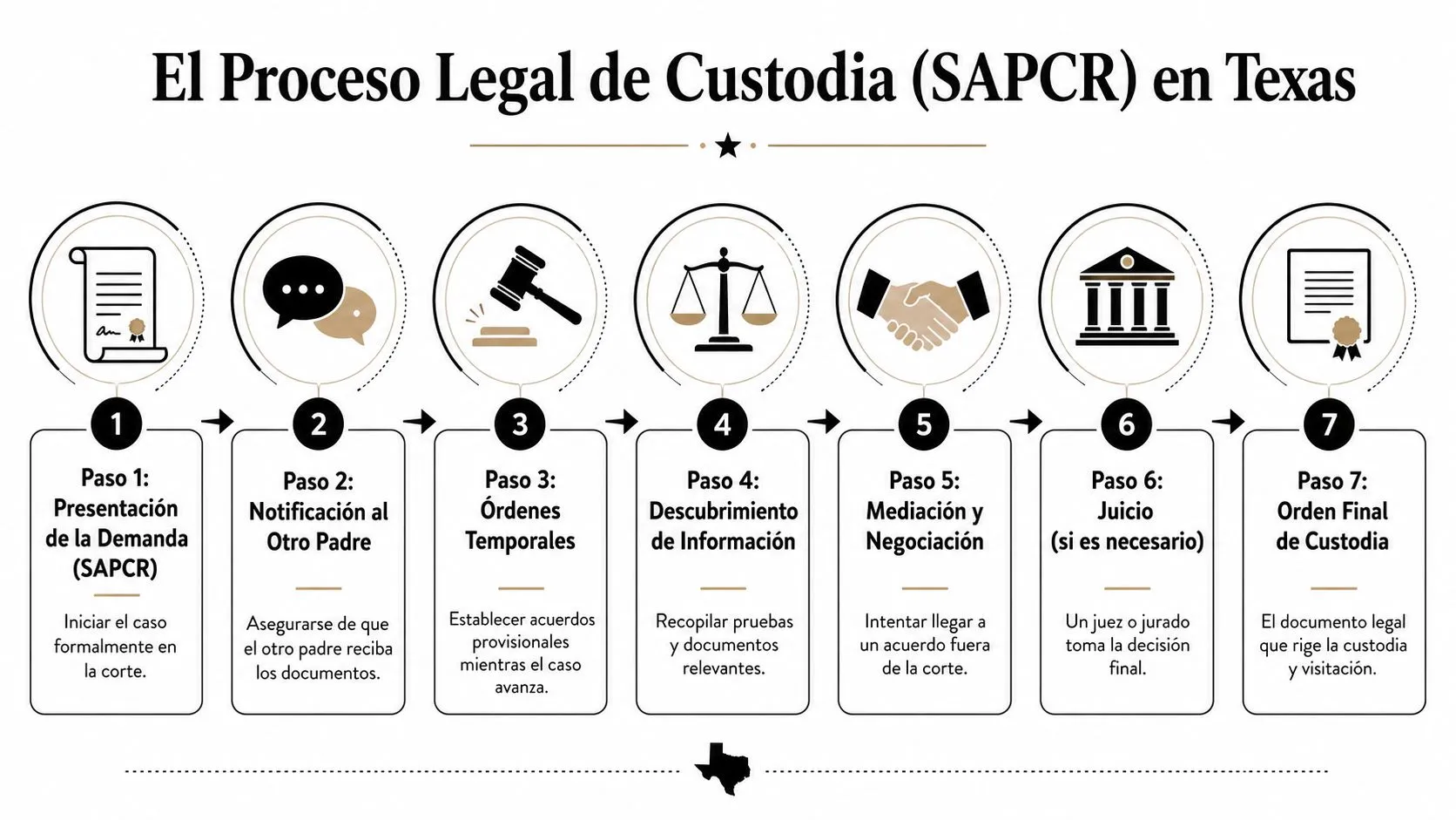 Diagrama de siete pasos sobre el proceso legal de custodia de menores en Texas para padres.