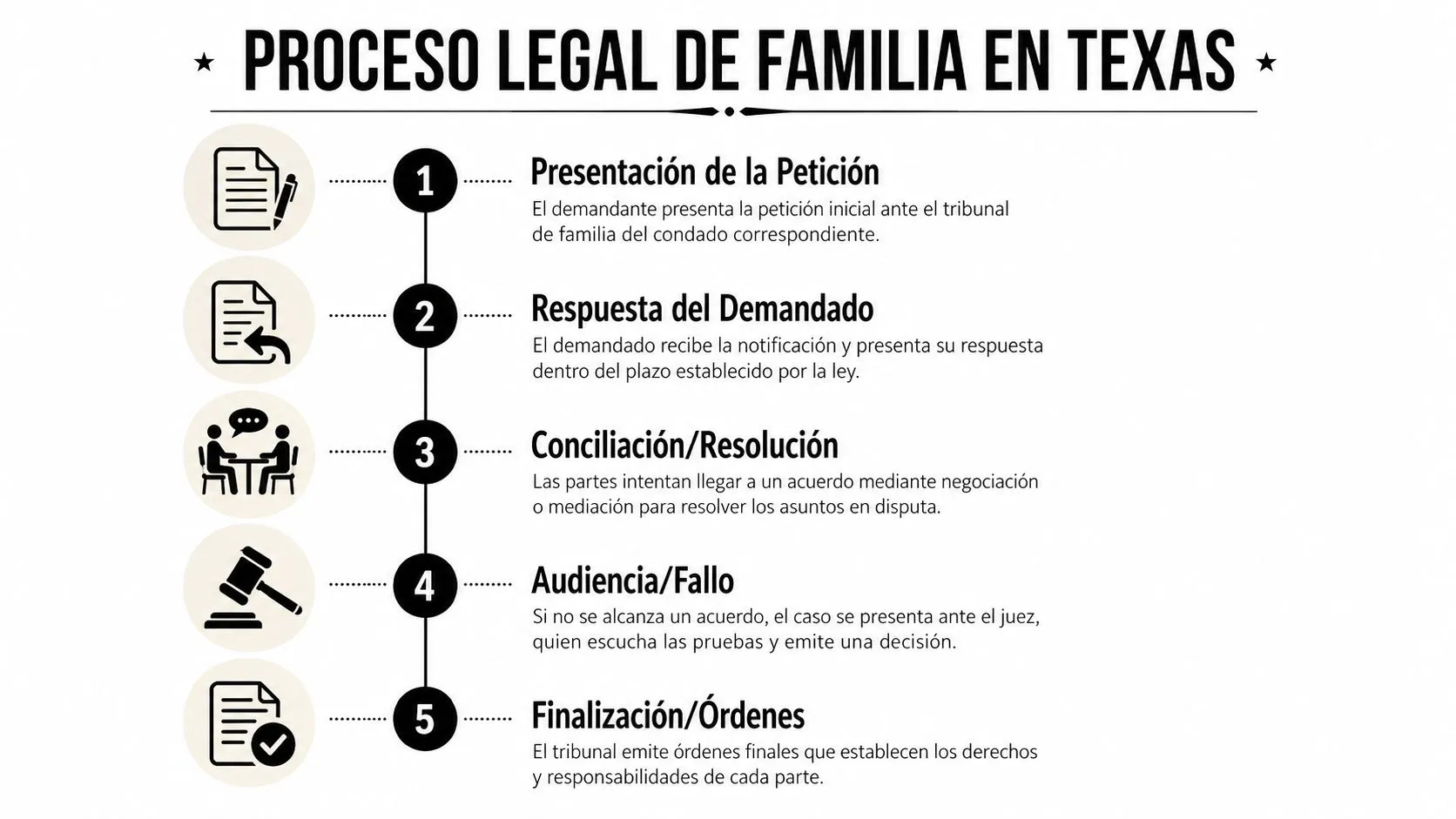 Infografía que muestra los cinco pasos del proceso legal de derecho de familia en Texas.