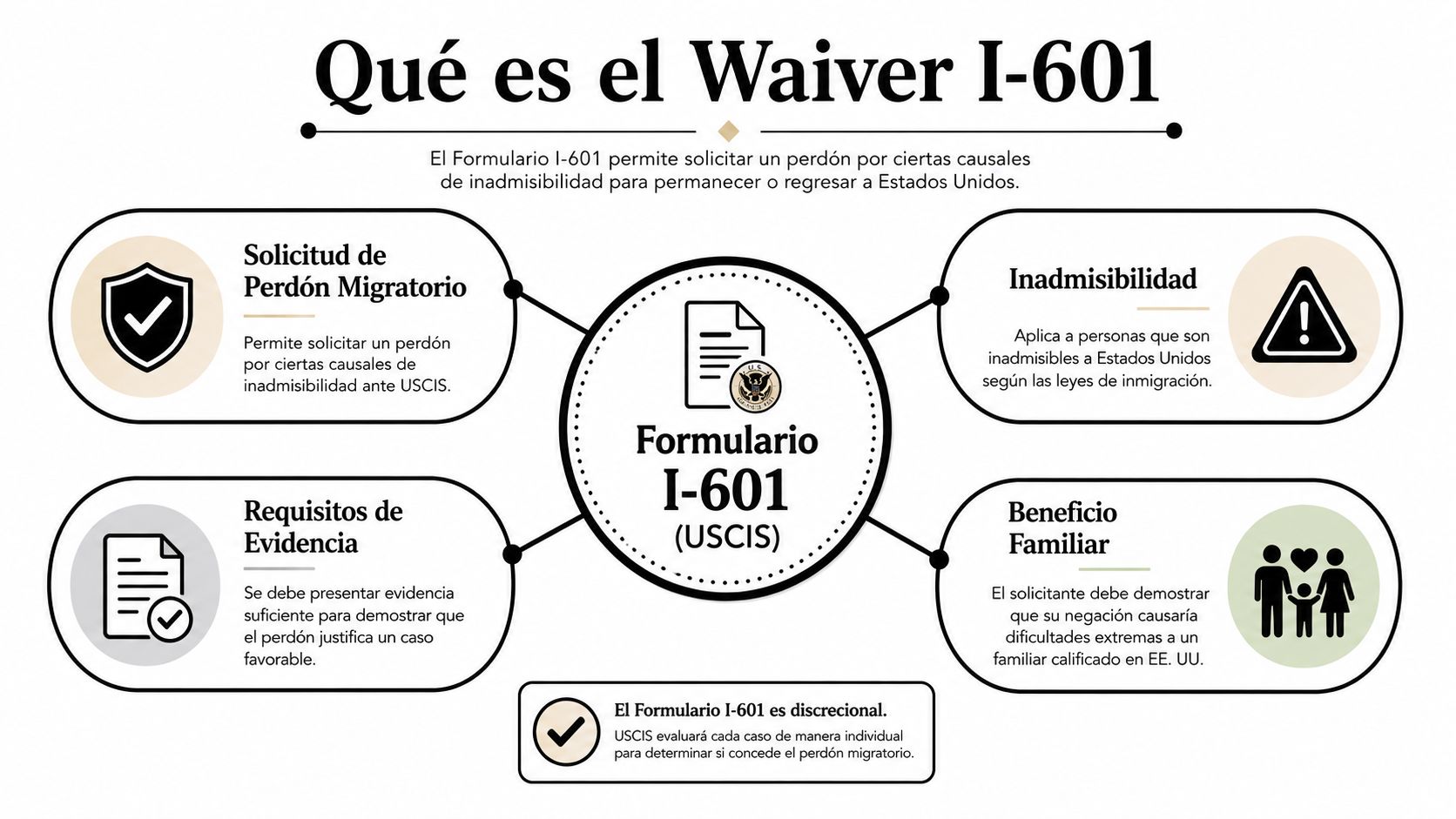 Infografía explicativa sobre qué es el formulario I-601 para solicitar un perdón migratorio ante USCIS.