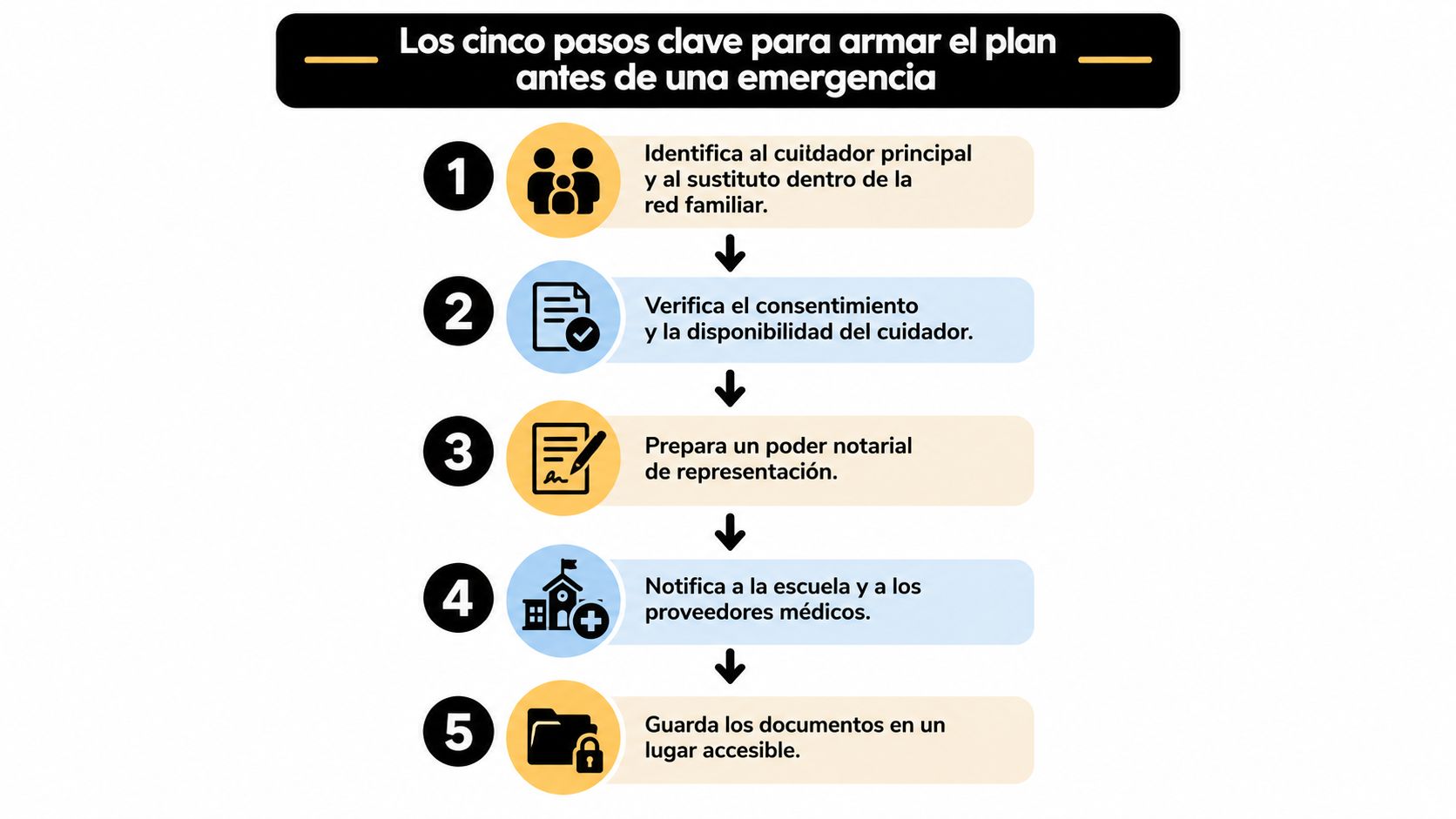 Infografía con cinco pasos clave para organizar un plan de cuidado infantil ante situaciones de emergencia.