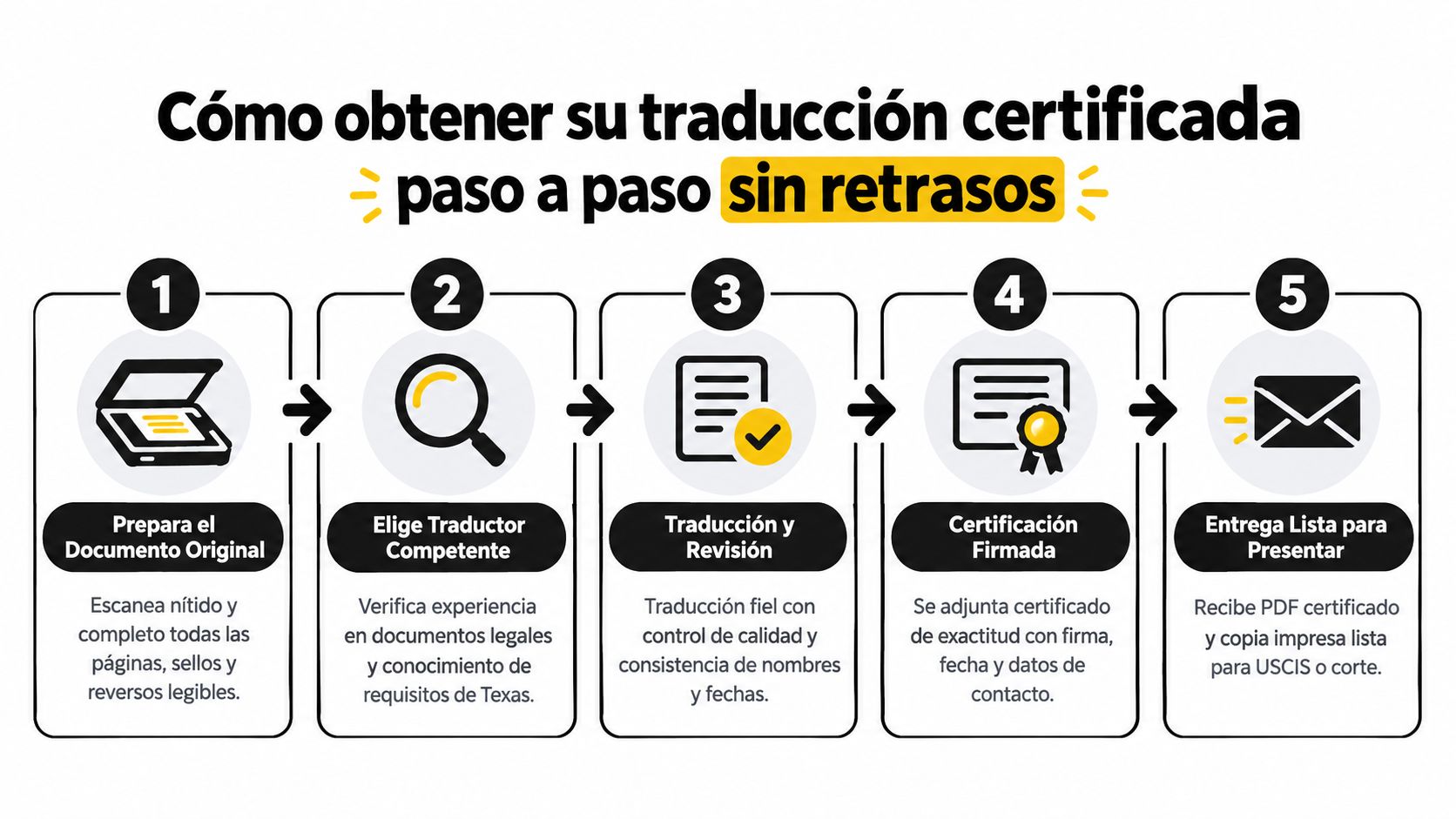 Infografía paso a paso para obtener una traducción certificada de documentos legales de forma rápida y eficiente.