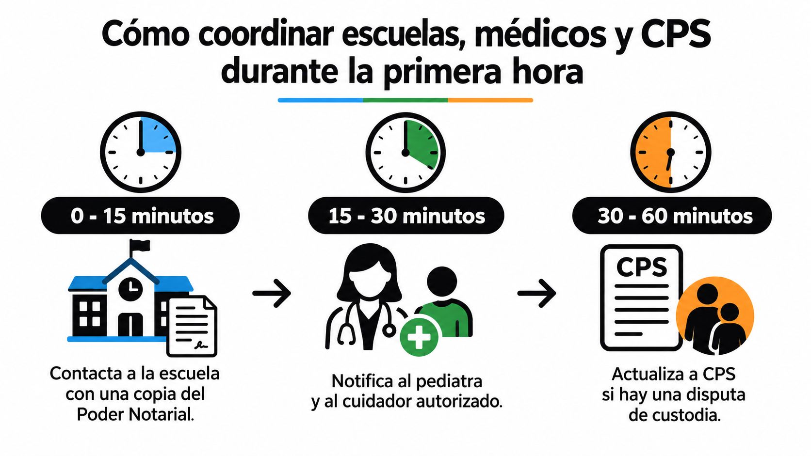Infografía sobre cómo coordinar con escuelas, médicos y servicios de protección infantil tras una detención.