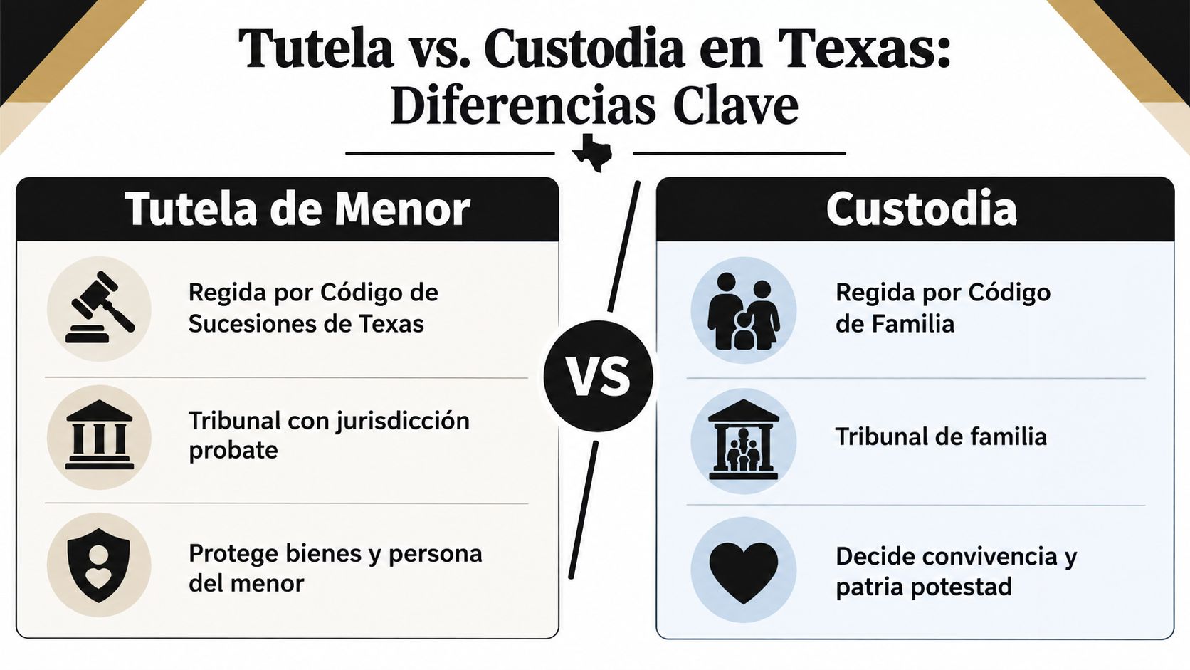 Comparación visual detallada entre los conceptos legales de tutela de un menor y custodia en Texas.