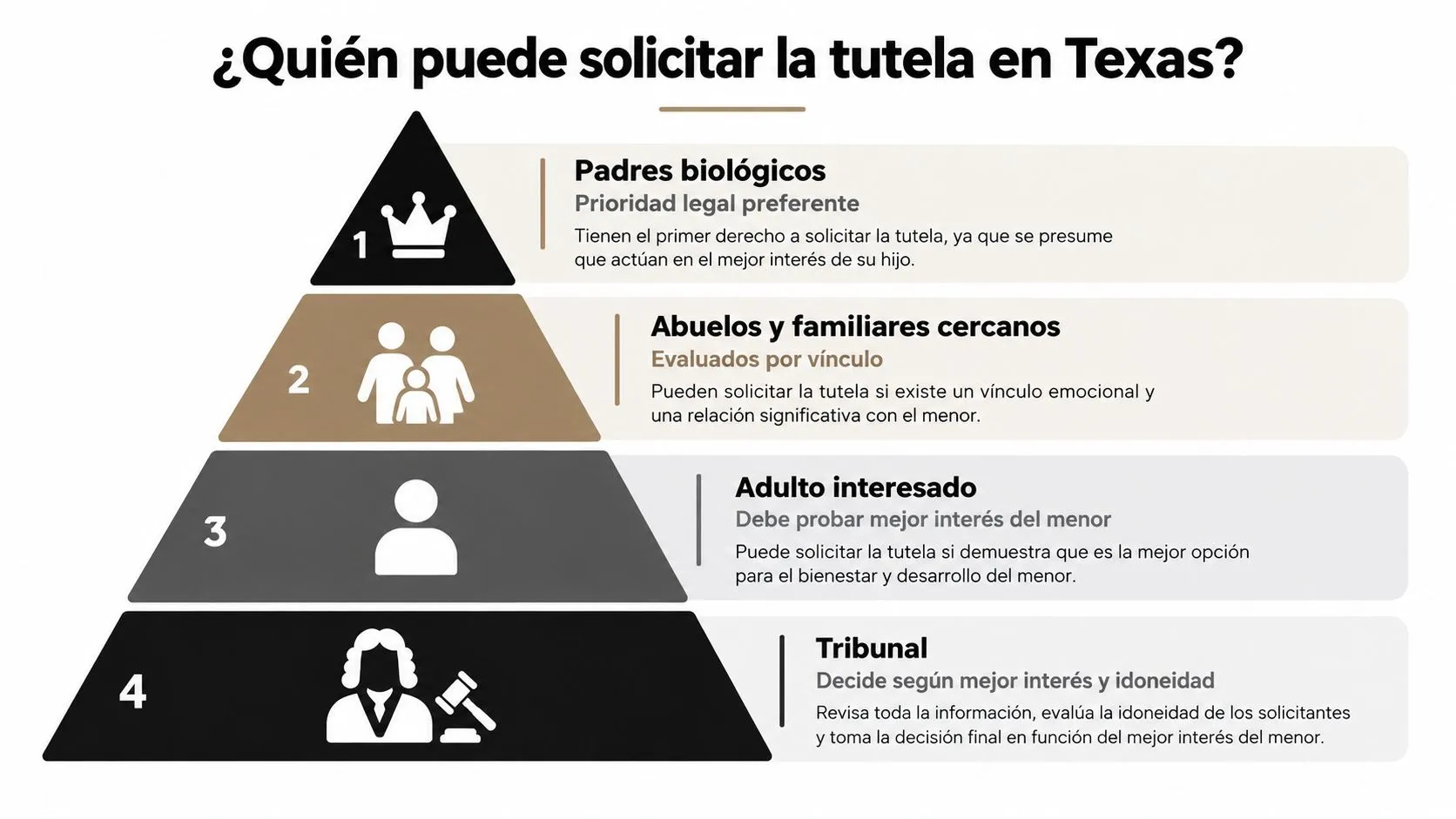 Una pirámide que explica los niveles de prioridad para solicitar la tutela de un menor en Texas.