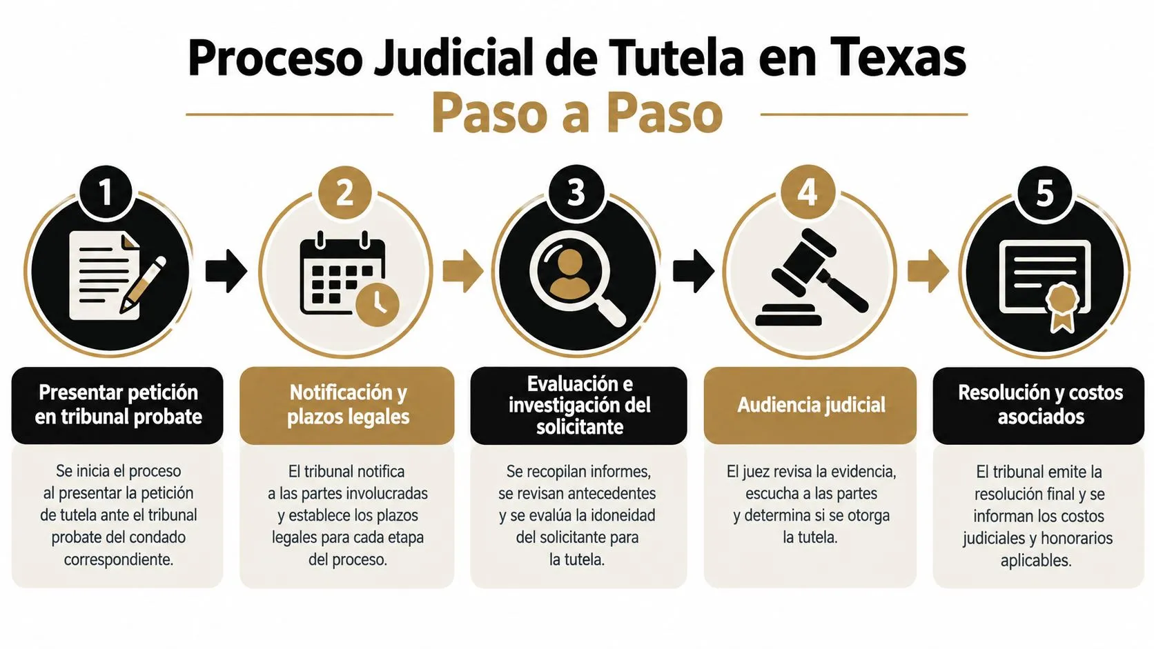 Diagrama paso a paso que explica el proceso judicial para obtener una tutela en el estado de Texas.