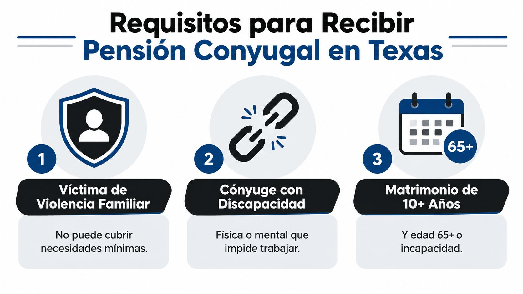 Gráfico que detalla tres requisitos principales para solicitar una pensión conyugal en el estado de Texas.