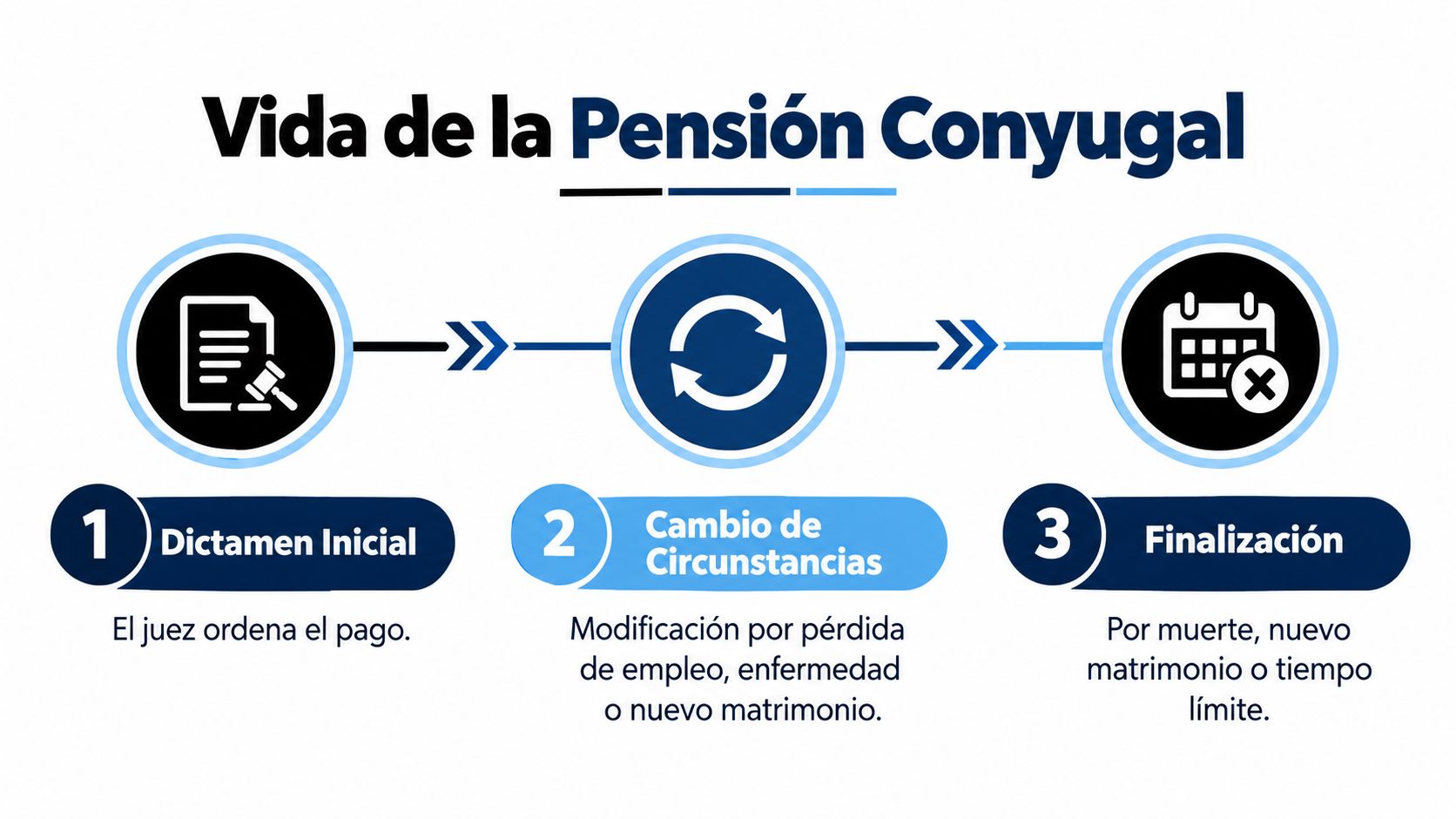 Diagrama que ilustra las tres etapas del proceso de vida de una pensión conyugal legal.