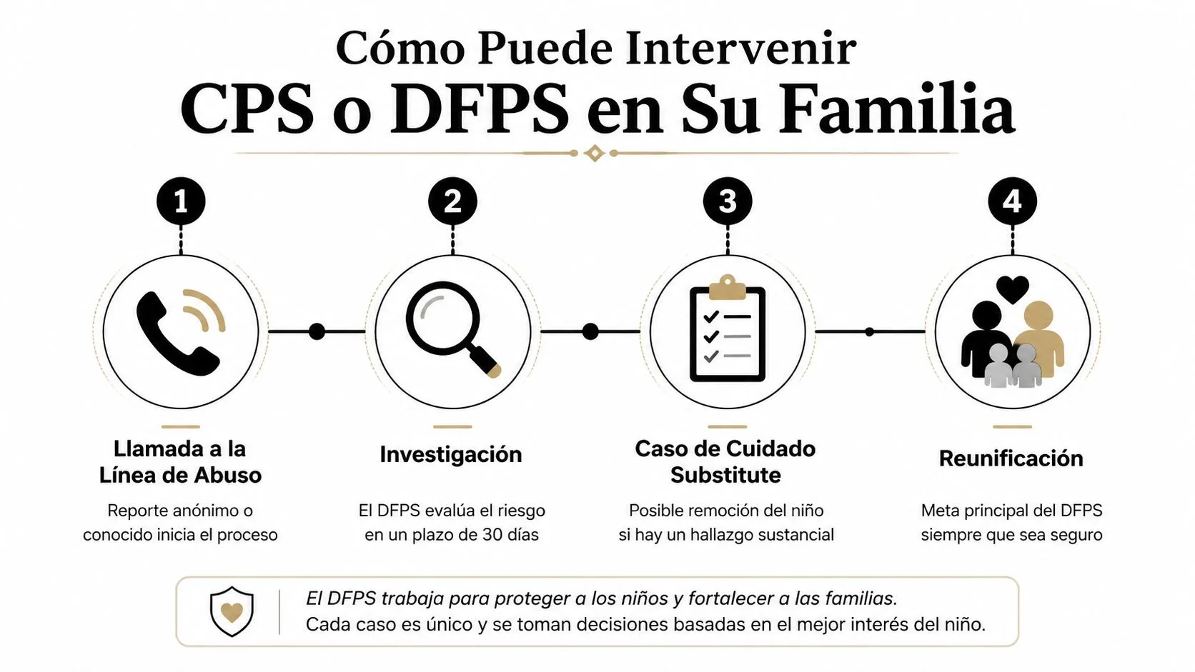 Infografía que muestra los cuatro pasos de intervención del CPS o DFPS en el bienestar familiar.