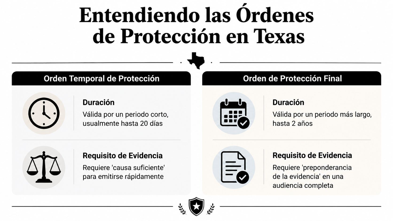 Infografía sobre las órdenes de protección temporal y final en Texas y sus requisitos legales básicos.