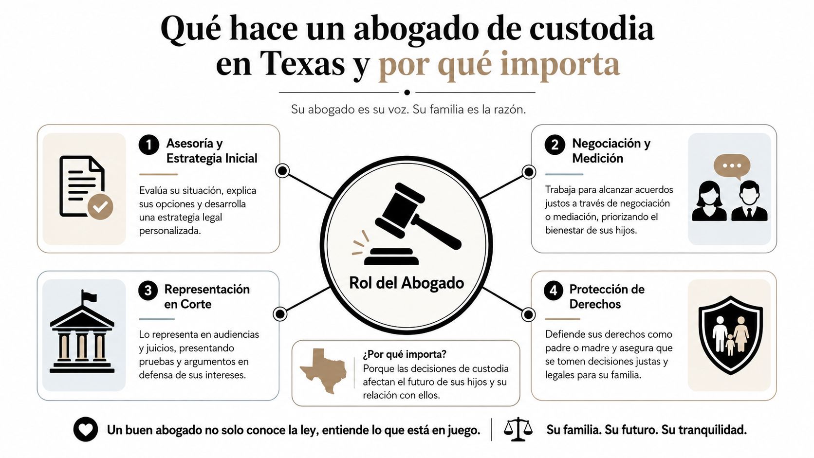 Infografía que explica los roles principales de un abogado de custodia de menores en el estado Texas.