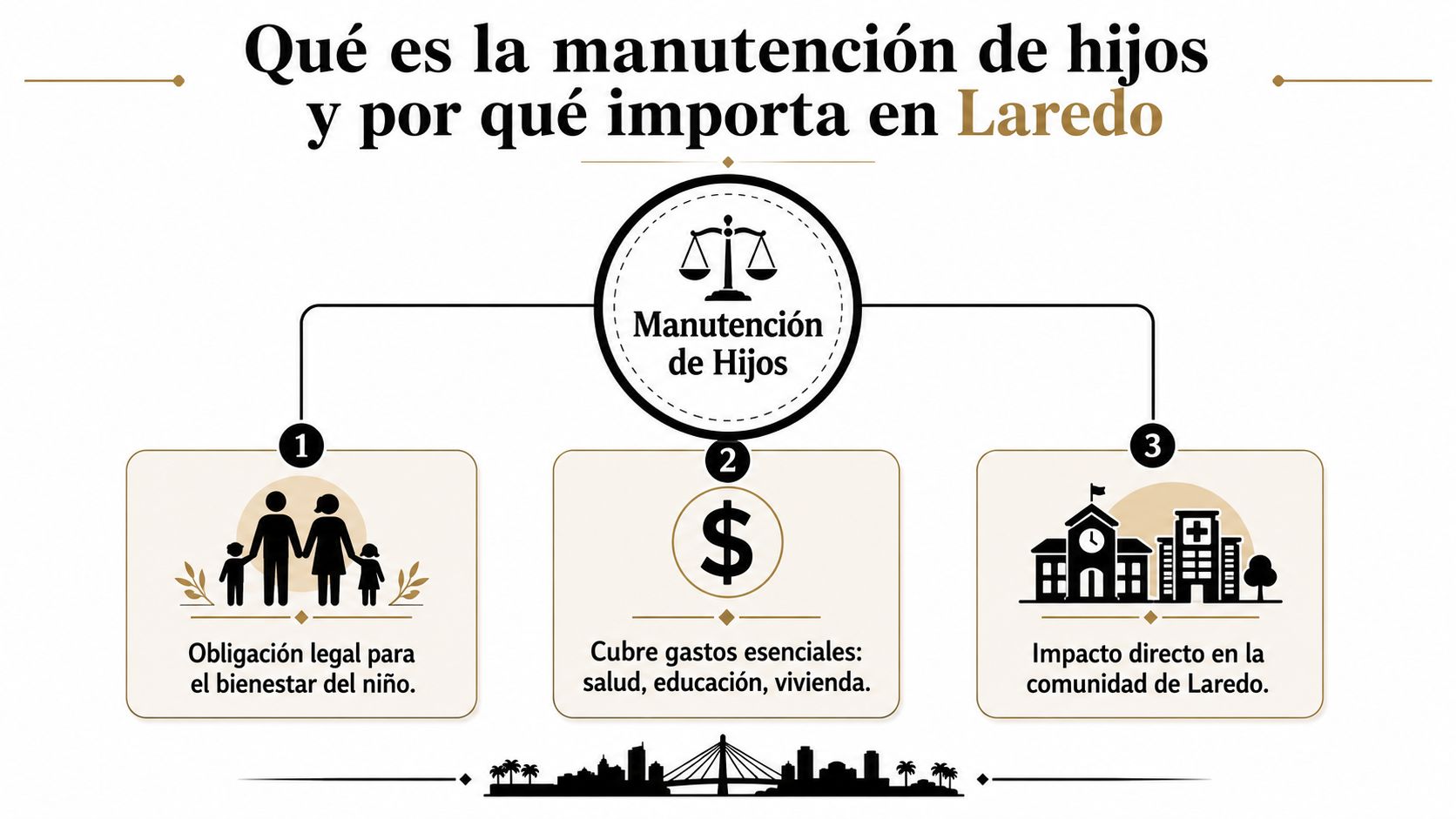 Infografía sobre la importancia y definición de la manutención de hijos para el bienestar en Laredo.