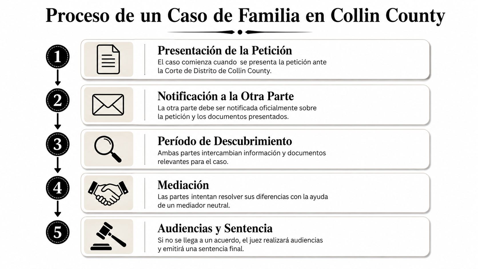 Infografía que explica los cinco pasos del proceso de un caso de familia en Collin County, Texas.