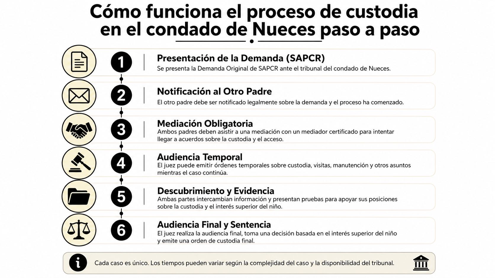 Infografía paso a paso sobre el proceso legal de custodia de menores en el condado de Nueces.