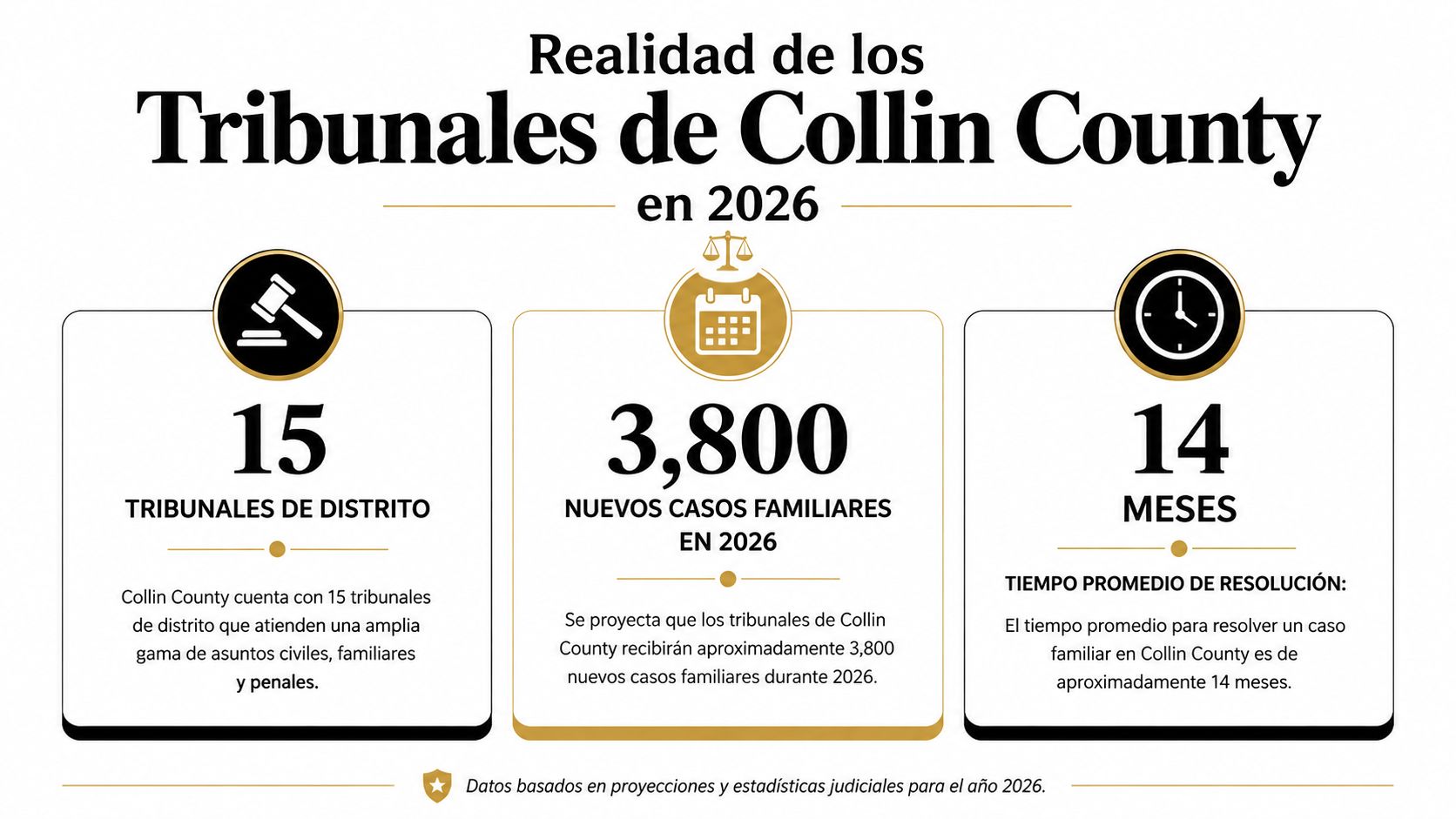 Infografía sobre el estado proyectado de los tribunales en el Condado de Collin para el año 2026.