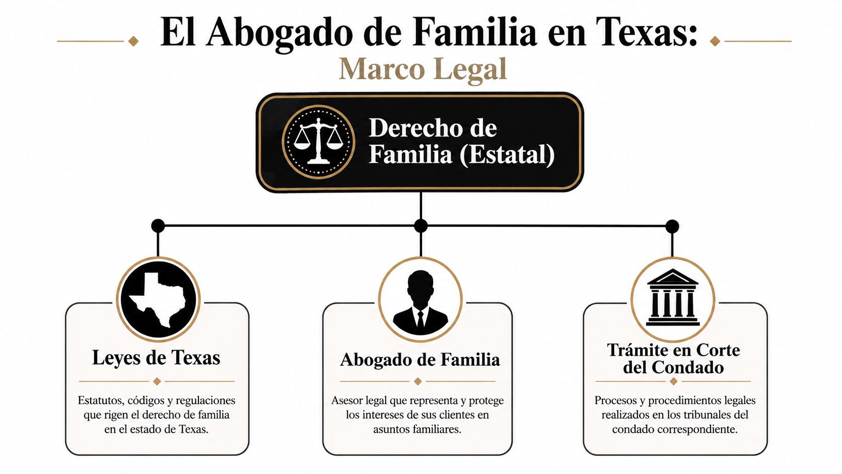 Infografía sobre el marco legal del abogado de familia en Texas explicando sus funciones y jurisdicción.