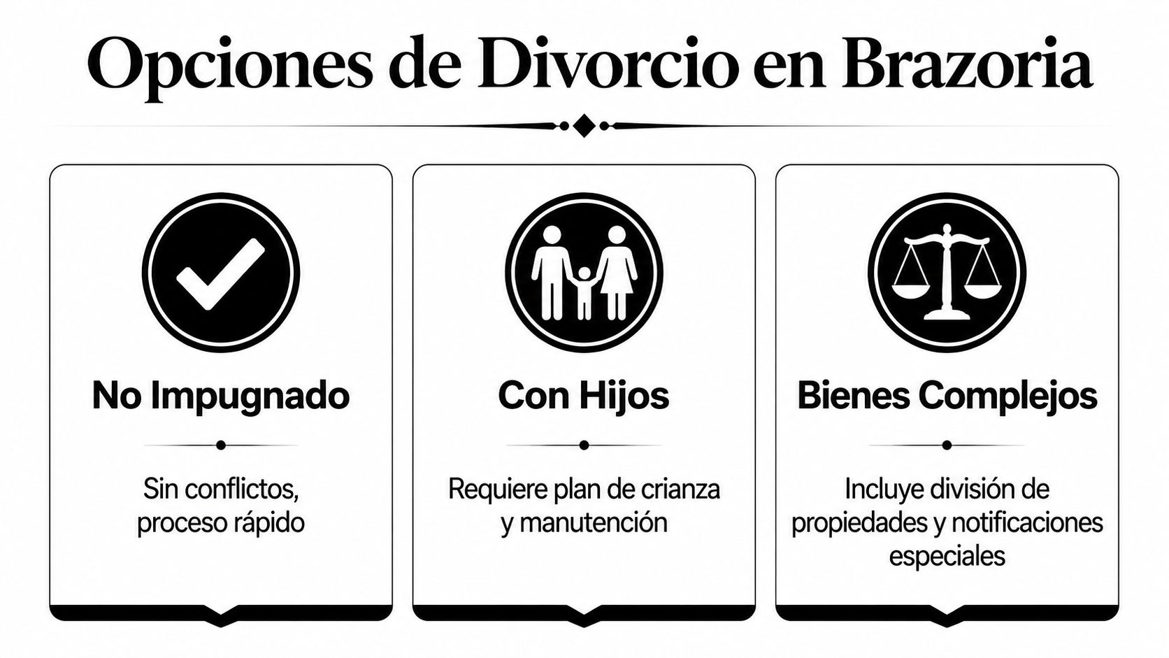 Gráfico informativo sobre tipos de divorcio en el condado de Brazoria incluyendo opciones sin conflictos, hijos o bienes.