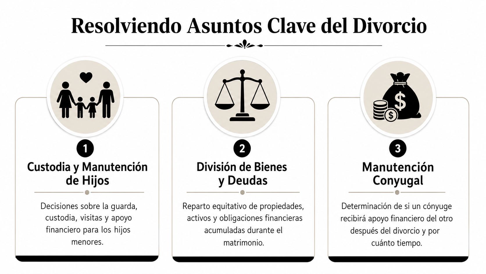 Infografía sobre los tres aspectos fundamentales en un proceso de divorcio: hijos, bienes y manutención.