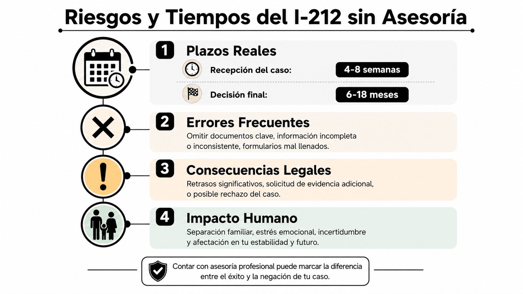Infografía sobre los riesgos y tiempos de espera para el formulario de inmigración I-212 sin asesoría profesional.