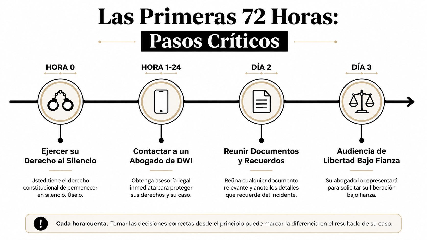Infografía sobre los pasos legales críticos a seguir durante las primeras 72 horas tras un arresto por DWI.