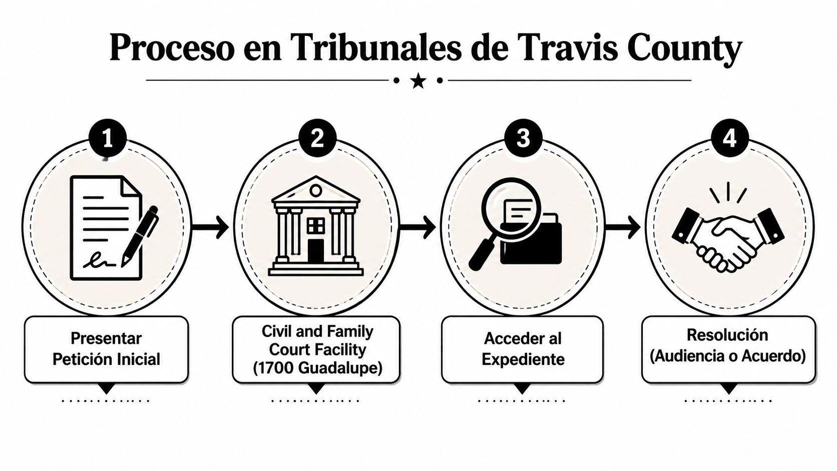 Diagrama de cuatro pasos que ilustra el proceso legal en los tribunales del condado de Travis.