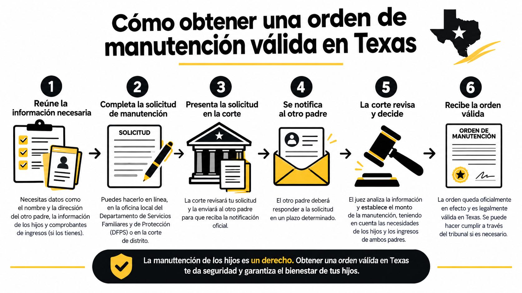 Infografía que explica los seis pasos para obtener una orden de manutención infantil válida en Texas.
