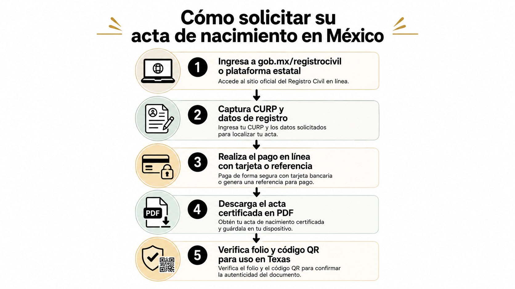 Infografía paso a paso sobre cómo solicitar en línea un acta de nacimiento mexicana para residentes en Texas.