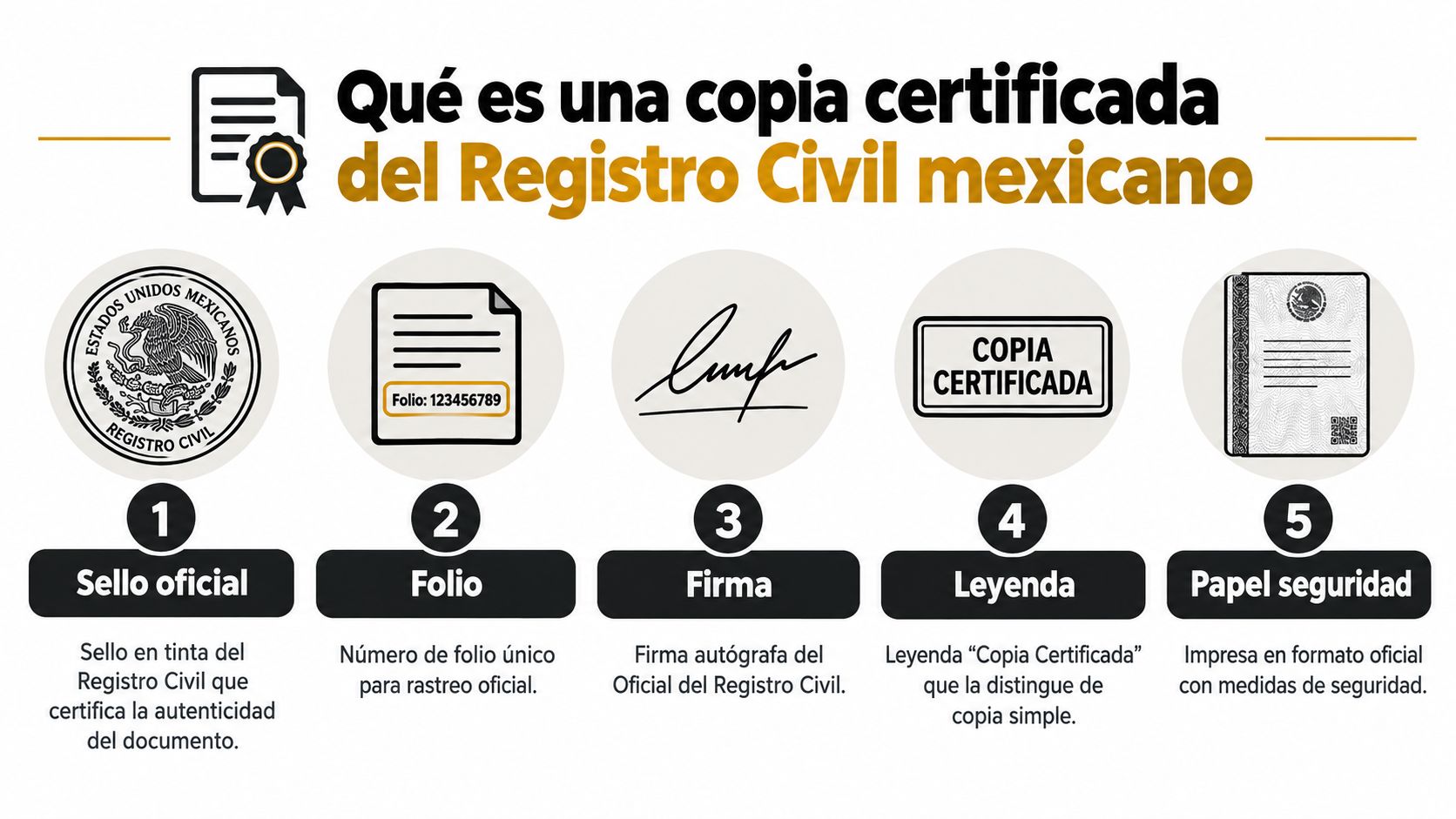 Infografía sobre los cinco elementos fundamentales que conforman una copia certificada del Registro Civil mexicano auténtica.