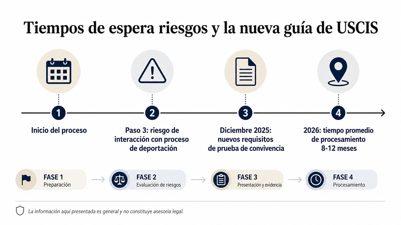Infografía sobre el proceso de VAWA, riesgos asociados, plazos y cambios en las normativas del USCIS.