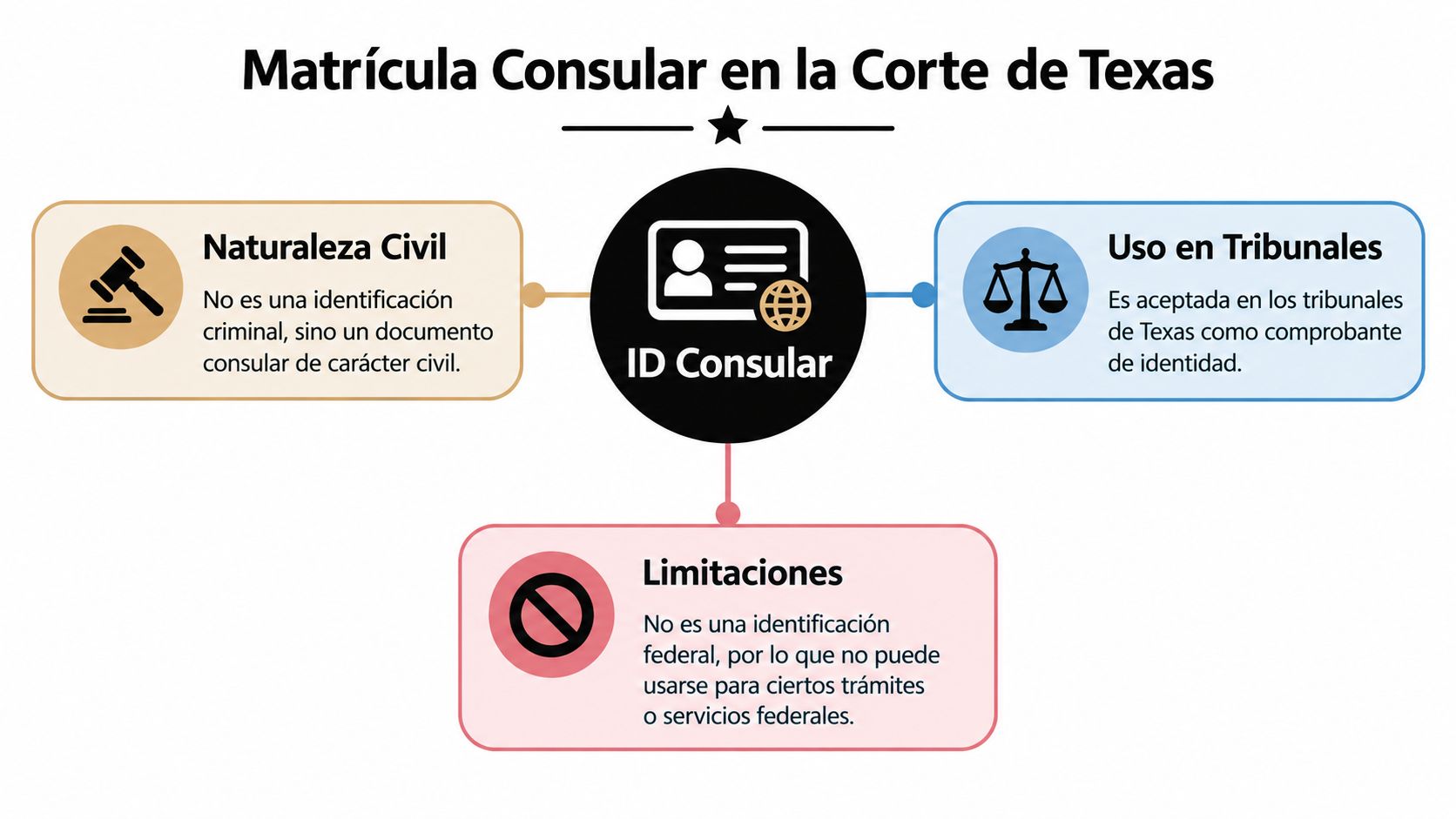 Infografía sobre el uso de la matrícula consular como documento de identidad en cortes de Texas.