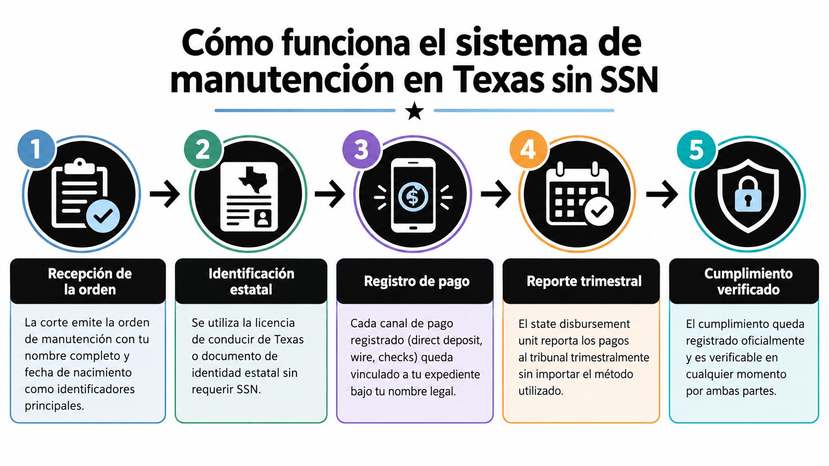 Infografía que explica los cinco pasos del proceso de pago de manutención infantil en Texas sin SSN.