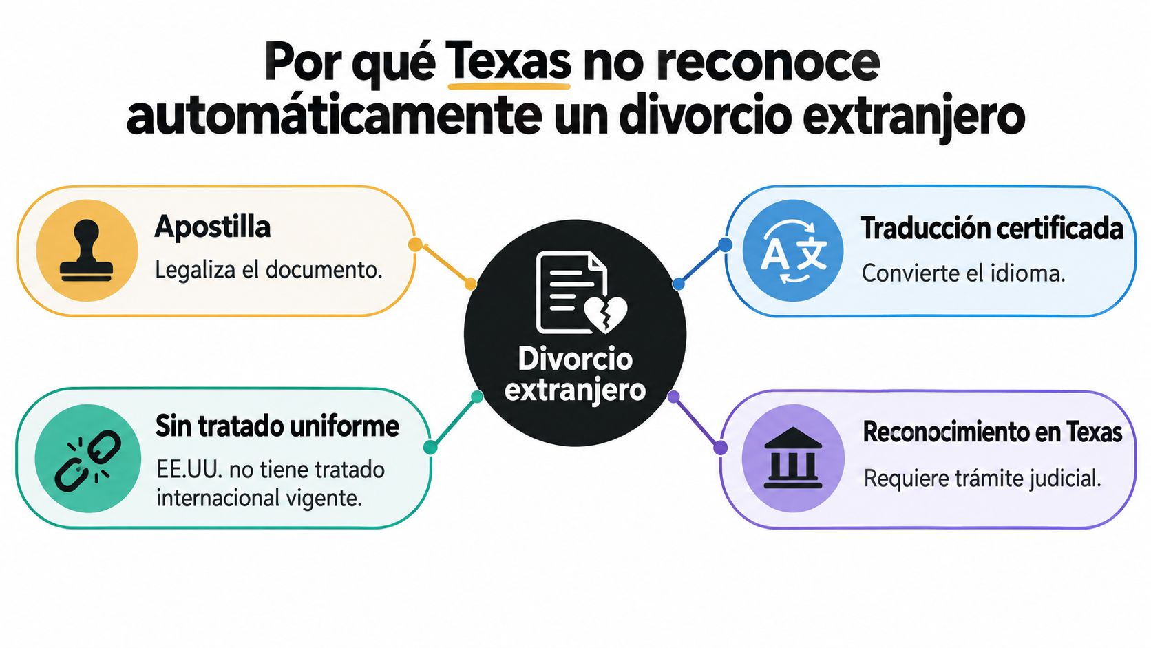 Infografía en español explicando por qué Texas requiere trámites adicionales para reconocer un divorcio obtenido en el extranjero.