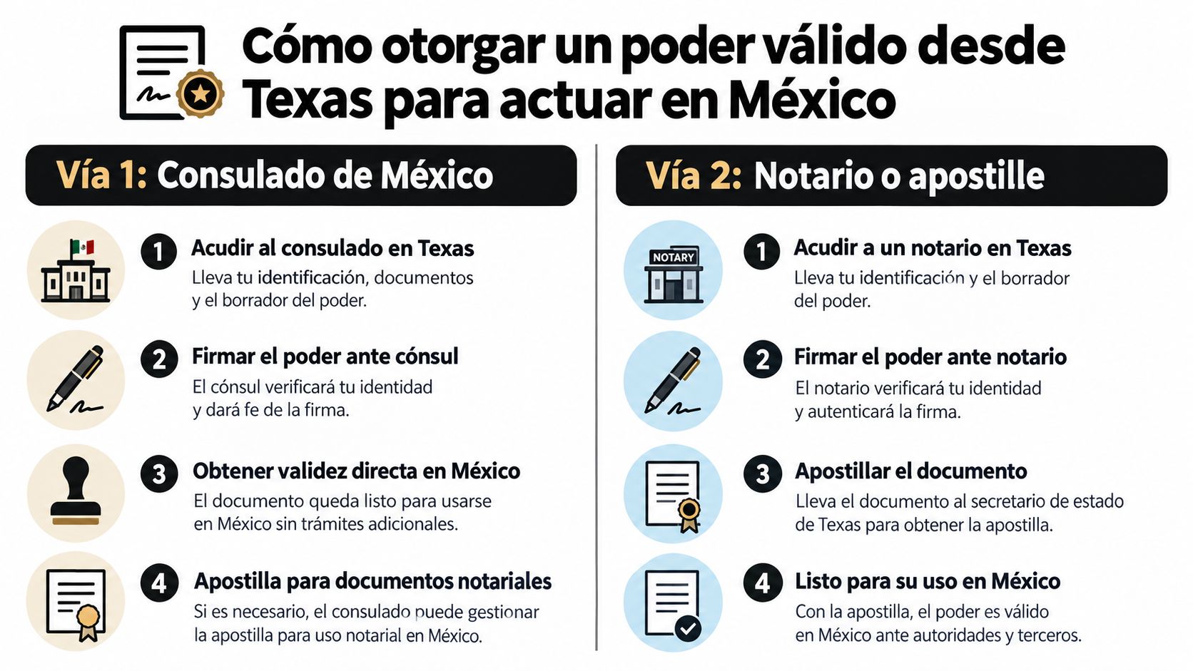 Infografía que explica los dos métodos legales para otorgar un poder válido desde Texas para México.