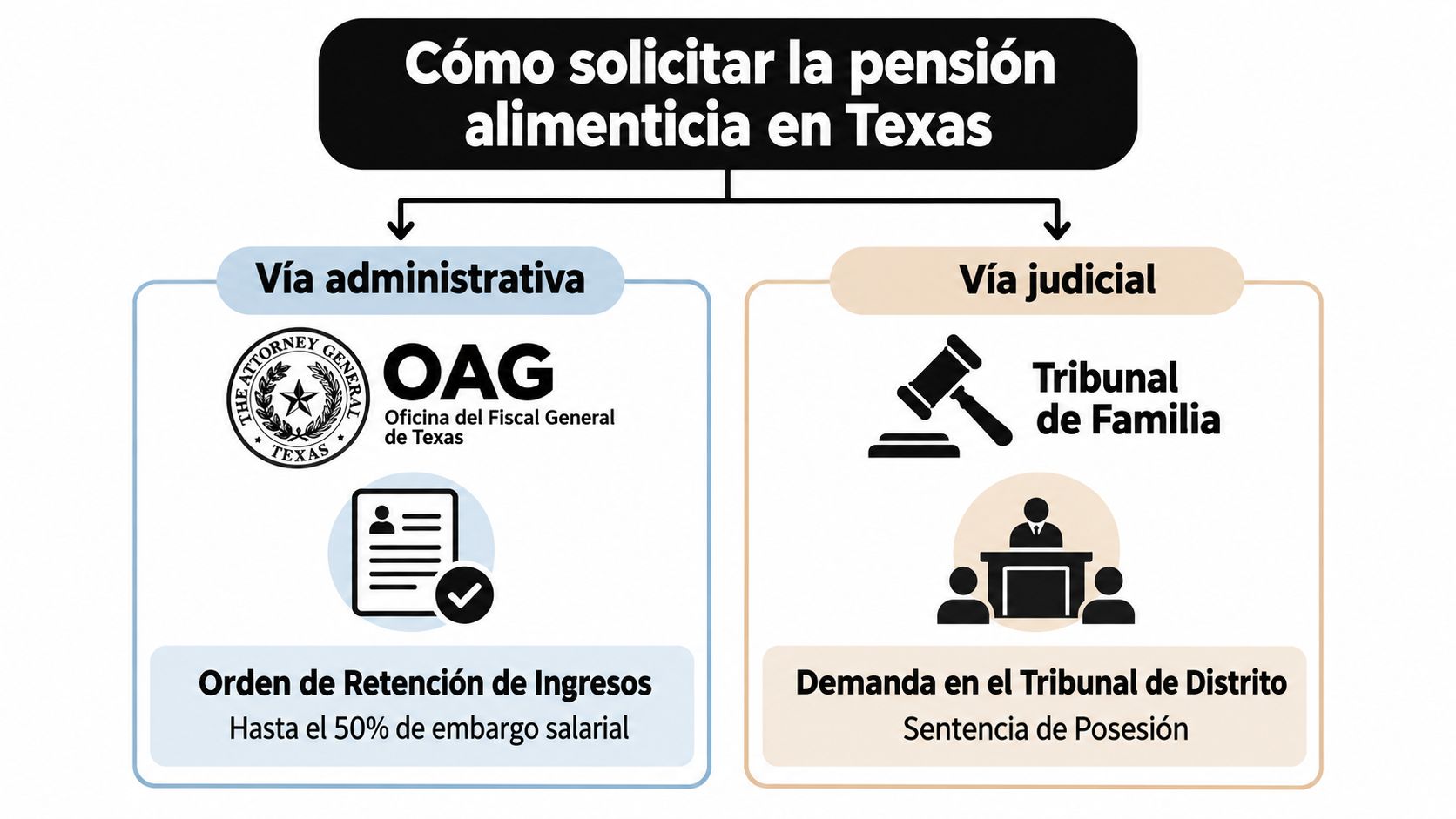 Diagrama que explica cómo solicitar la pensión alimenticia en Texas mediante la vía administrativa o judicial.