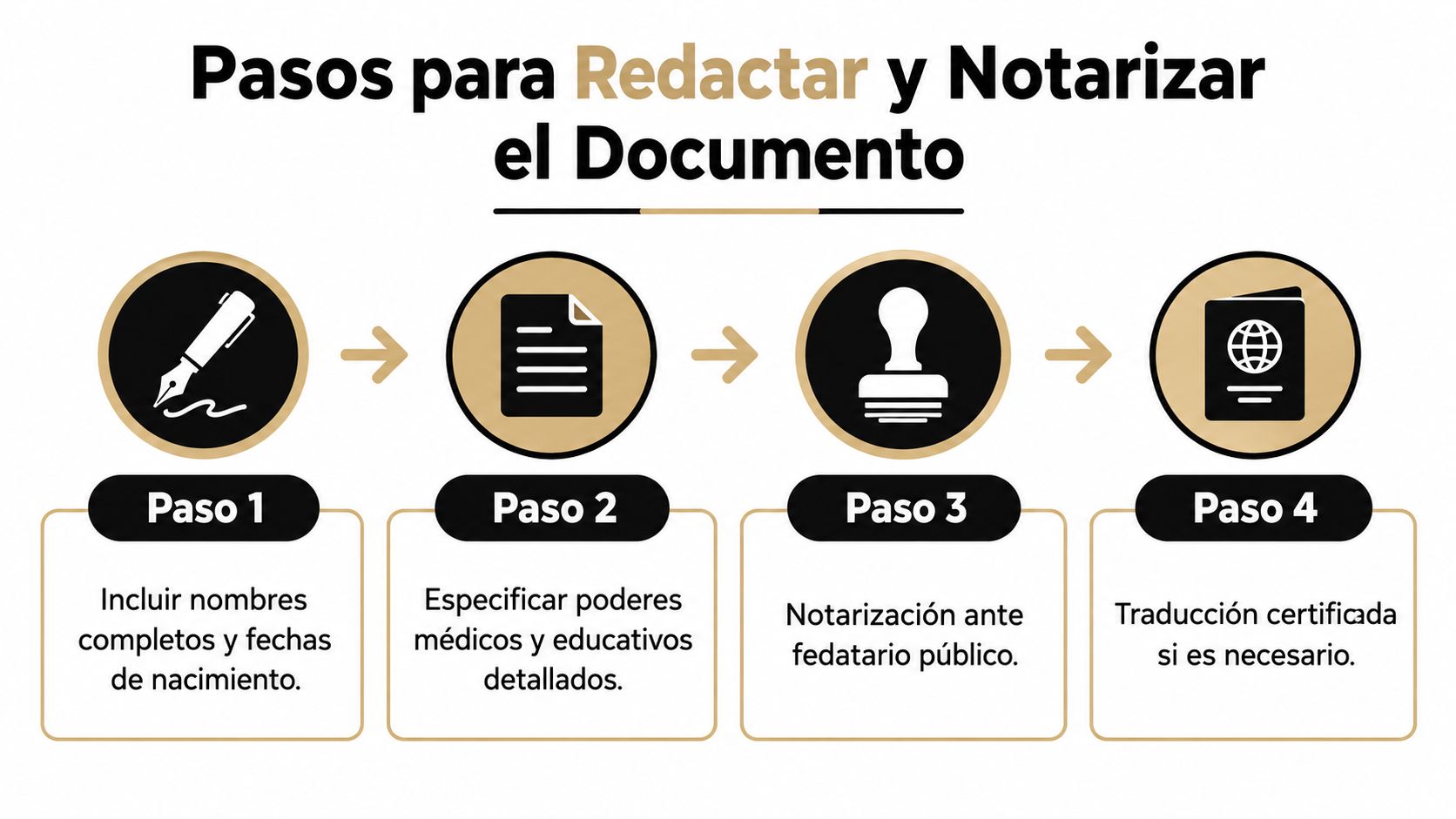 Infografía de cuatro pasos para redactar y notarizar un documento legal para menores de edad.