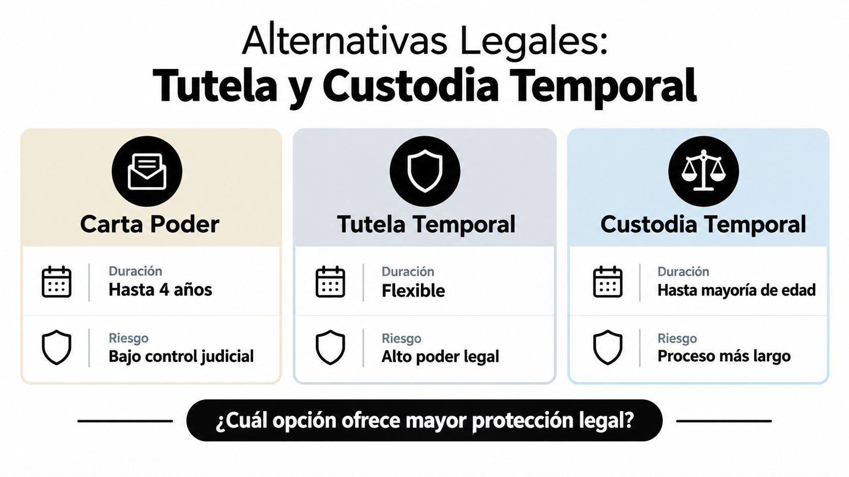 Infografía comparativa sobre alternativas legales como carta poder, tutela temporal y custodia temporal para menores.