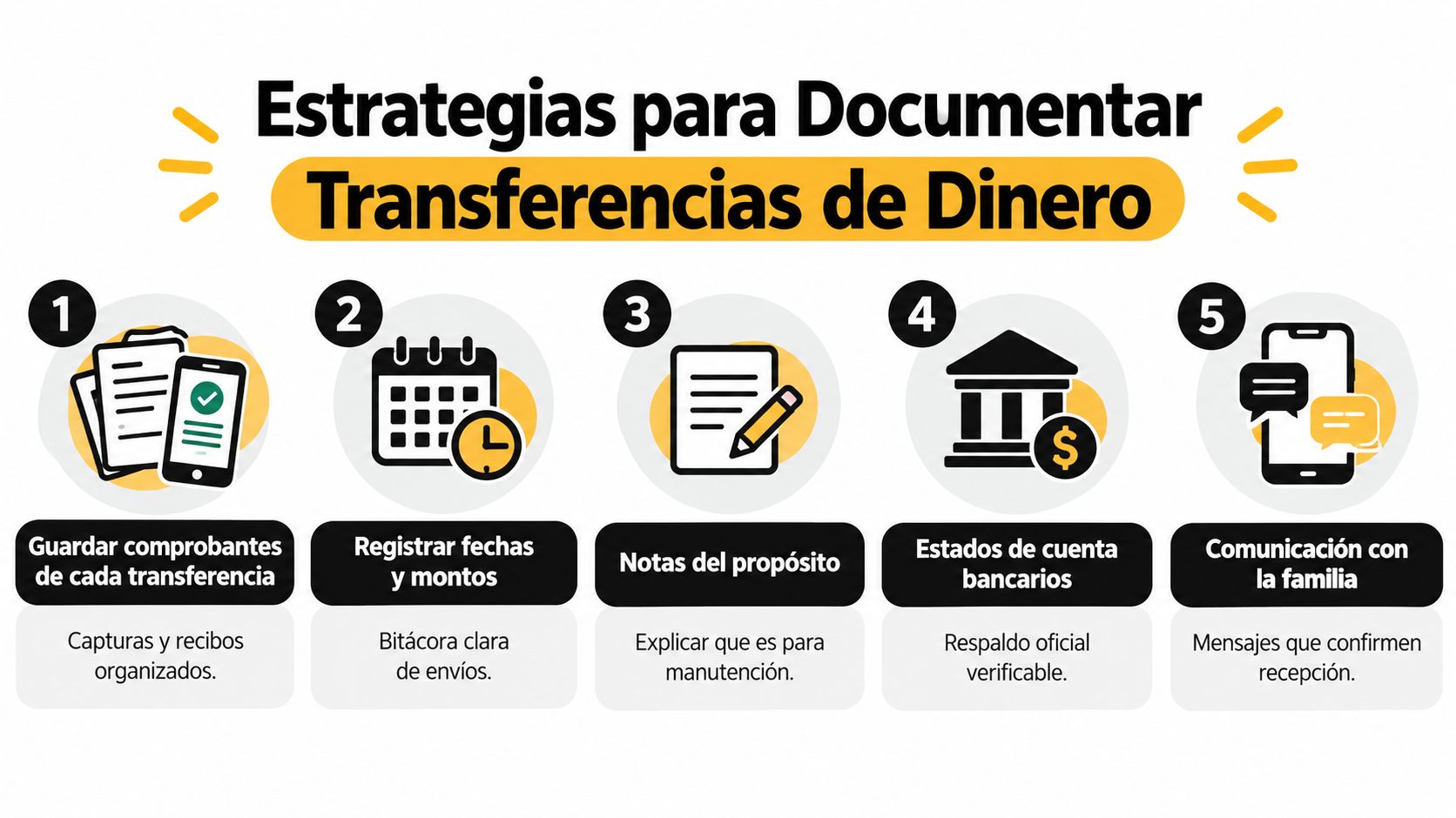 Infografía sobre cinco estrategias clave para documentar correctamente las transferencias de dinero y envíos de remesas.