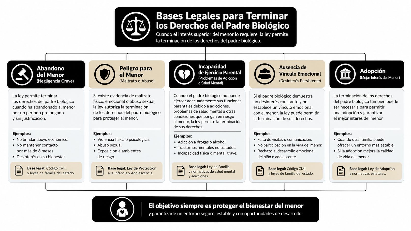 Infografía sobre las bases legales para la terminación de los derechos del padre biológico de un menor.