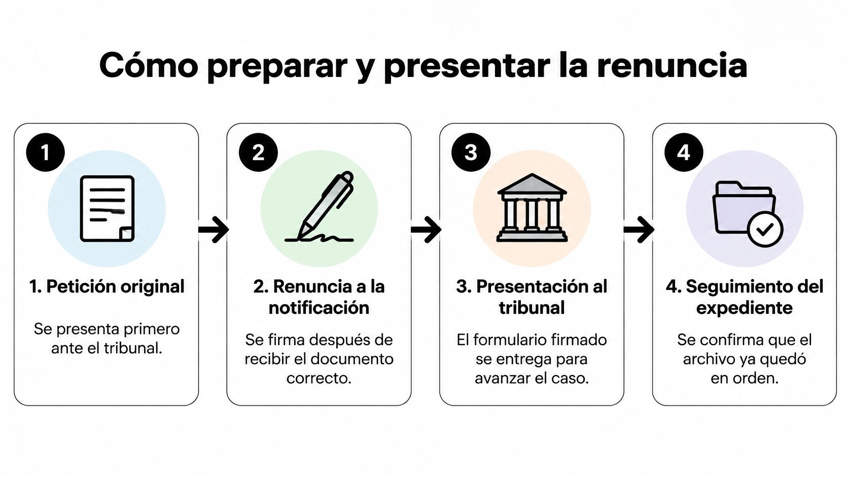 Diagrama paso a paso sobre cómo preparar y presentar un documento de renuncia a la notificación legal.